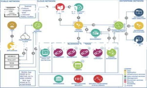 imToken钱包中比特币交易的完整指南/

imToken, 比特币, 数字货币, 钱包交易/guanjianci

### 内容主体大纲

1. **引言**
   - 数字货币的兴起
   - imToken钱包的介绍
   - 比特币的基本知识

2. **imToken钱包的设置**
   - 下载与安装
   - 创建钱包
   - 备份与恢复钱包

3. **如何在imToken中购买比特币**
   - 使用法币购买比特币
   - OTC交易平台
   - 第三方平台的使用

4. **如何在imToken中销售比特币**
   - 点击销售选项
   - 设置销售价格与数量
   - 确认交易

5. **比特币交易的费用与安全性**
   - 交易费用的构成
   - 如何提高交易的安全性
   - 防止网络诈骗的建议

6. **如何查看比特币的交易记录**
   - imToken内的交易记录查询
   - 区块链浏览器的使用

7. **相关常见问题解答**
   - 问题1: imToken钱包安全吗？
   - 问题2: 如何备份我的imToken钱包？
   - 问题3: 何时应该选择OTC交易？
   - 问题4: 如何处理比特币交易失败的情况？
   - 问题5: imToken钱包支持哪些数字货币？
   - 问题6: 如何提高我在加密货币领域的知识？

---

### 内容详细介绍

#### 引言

数字货币在过去几年里迅速崛起，越来越多的人开始投资和交易比特币等数字资产。随着数字货币市场的繁荣，选择一个安全易用的数字货币钱包显得尤为重要。imbtoken作为一款广受欢迎的数字货币钱包工具，为用户提供了便捷的比特币和其他加密货币的交易服务。在本篇指南中，我们将深入探讨如何在imToken中进行比特币的交易，以及一些常见问题和解决方案。 

#### imToken钱包的设置

下载与安装
要开始使用imToken钱包，首先需要下载官方应用。可以在Apple Store或Google Play上搜索“imToken”并进行下载，确保选择官方版本以保障安全性。安装完成后，打开应用程序，您会看到创建新钱包或恢复已有钱包的选项。

创建钱包
在选择创建新钱包后，系统会提示您设置一个密码并生成助记词。助记词是用于恢复钱包的关键，因此需要妥善保管。切勿将助记词透露给他人。

备份与恢复钱包
在钱包创建完成后，记得立即进行备份。通过设置中的“备份钱包”功能，将助记词和其他信息以安全方式存储。若日后需要恢复钱包，只需输入助记词，系统将自动恢复您的资产。

#### 如何在imToken中购买比特币

使用法币购买比特币
在imToken钱包中，用户可以通过法币购买比特币。首先，进入“市场”栏目，选择相应的购买选项。确认交易金额后，按提示完成支付。

OTC交易平台
OTC（场外交易）平台是另一种购买比特币的方式。用户可以在imToken中找到OTC功能，通过与其他用户直接交易来完成购买。

第三方平台的使用
用户还可以通过第三方交易平台（如Binance、Huobi等）购买比特币，并将其转入imToken钱包。选择可信赖的平台进行交易，有利于保障资金安全。

#### 如何在imToken中销售比特币

点击销售选项
在imToken中，销售比特币过程较为简单。首先，进入比特币资产页面，点击销售选项。

设置销售价格与数量
根据市场行情，设置一个合理的销售价格和销售数量，确保价格能够吸引买家。

确认交易
在确认所有信息无误后，提交交易申请，等待系统处理。交易完成后，您将收到相应的法币或数字货币。

#### 比特币交易的费用与安全性

交易费用的构成
每次比特币交易时，用户需支付一定的手续费，这些费用包括矿工费和平台费。了解这些费用有助于用户在交易时做出明智的决策。

如何提高交易的安全性
用户在进行比特币交易时，可以通过开启双重认证、定期更改密码等手段来提高账户的安全性。此外，尽量避免在公共Wi-Fi环境下进行交易。

防止网络诈骗的建议
用户应提高警惕，防范各类网络诈骗。务必核实交易对方身份，避免轻易透露个人信息。同时，保持应用和设备的软件更新，以确保获得最新的安全保护。

#### 如何查看比特币的交易记录

imToken内的交易记录查询
在imToken中，用户可以方便地查询自己的交易记录。进入钱包界面后，选择比特币账户，点击交易历史，所有的交易信息都会以列表形式展现。

区块链浏览器的使用
通过区块链浏览器（如Blockchain.com），用户可以利用自己的比特币地址查询详细的交易记录，包括交易的确认状态及区块信息。

---

### 相关常见问题解答

问题1: imToken钱包安全吗？
imToken钱包的安全性主要体现在其去中心化的技术架构上。用户的私钥完全掌握在自己手中，imToken不会存储任何用户的私钥信息。此外，应用内部还提供了多重安全措施，如双重身份验证、定期安全更新等，为用户资金的安全提供保障。用户在使用过程中也应增强自身的安全意识，避免使用公共Wi-Fi等不安全的网络环境进行交易。

问题2: 如何备份我的imToken钱包？
备份imToken钱包非常重要。用户可以在设置菜单中找到“备份钱包”的选项。根据提示进行备份操作时，系统会提供助记词，用户需确保将其安全保存，并不与他人共享。若今后需要恢复钱包，只需使用助记词进入钱包界面即可恢复所有资产。

问题3: 何时应该选择OTC交易？
OTC交易是指用户通过私下交易来完成数字货币的买卖。当市场波动较大或当用户希望进行大额交易时，选择OTC交易可以有效规避市场价格的剧烈波动。此外，OTC平台往往提供更低的手续费和更方便的交易方式，适合用户频繁交易。

问题4: 如何处理比特币交易失败的情况？
交易失败可能由多种原因引起，包括矿工费不足、网络拥堵等。用户可以在imToken的交易记录中找到失败的交易信息，并尝试重新发送交易。在发送交易时，用户可以适当提高矿工费，以确保交易能够尽快被确认。如果问题仍然存在，请联系imToken的客服以寻求进一步帮助。

问题5: imToken钱包支持哪些数字货币？
imToken钱包支持多种主流数字货币，包括比特币、以太坊、USDT等。用户可以通过钱包界面方便地管理和交易各种资产。在未来，imToken还可能增加对多种新兴数字货币的支持，以满足用户需求。

问题6: 如何提高我在加密货币领域的知识？
增强在加密货币领域的知识可以通过多种途径，用户可以通过拓展阅读相关书籍、参加线上研讨会和关注行业专家来学习。此外，加入相关的社交媒体社区和论坛，与其他投资者进行讨论，也能够帮助用户更深入了解市场动态和投资技巧。 

以上就是关于imToken中比特币交易的完整指南，以及6个常见问题的详细解答。希望这个指南能够帮助用户更安全、更便捷地完成数字货币交易。